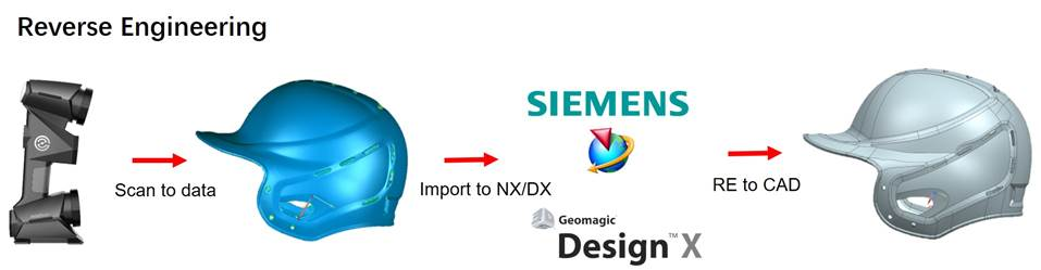 กระบวนการวิศวกรรมย้อนกลับคืออะไร
