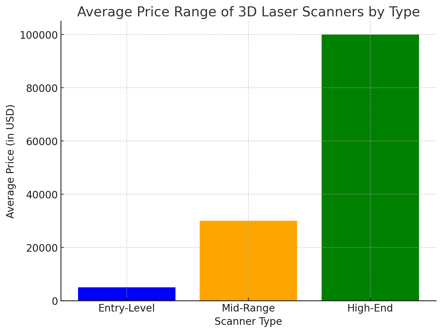 ช่วงราคาเฉลี่ย