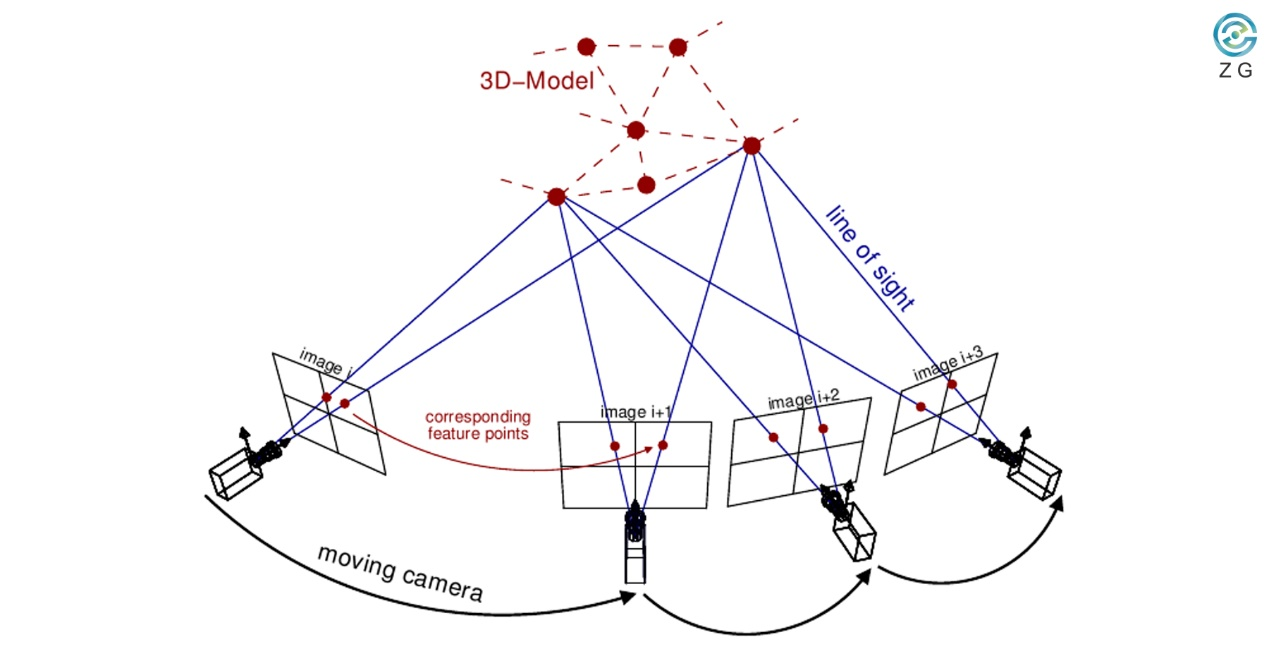 หลักการทำงานของ Photogrammetry